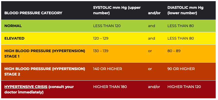 Bloodpressure know your numbers
