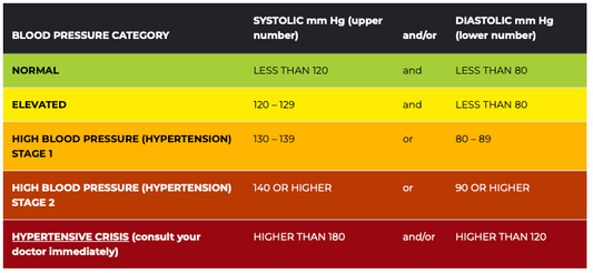 Bloodpressure know your numbers