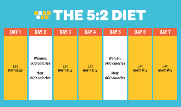 Intermittent fasting the 5:2 method